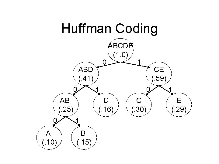 Huffman Coding 0 ABD (. 41) 0 AB (. 25) 0 A (. 10)