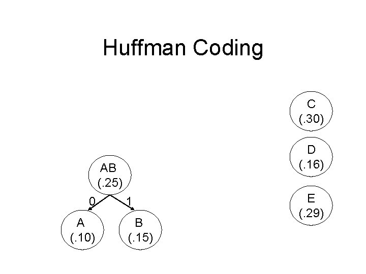 Huffman Coding C (. 30) D (. 16) AB (. 25) 0 A (.