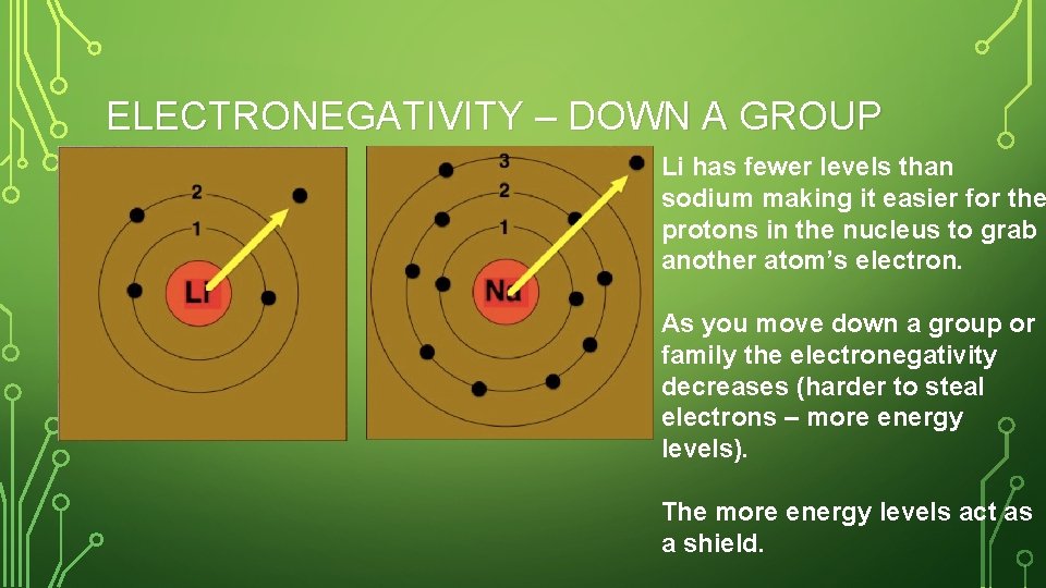 ELECTRONEGATIVITY – DOWN A GROUP Li has fewer levels than sodium making it easier