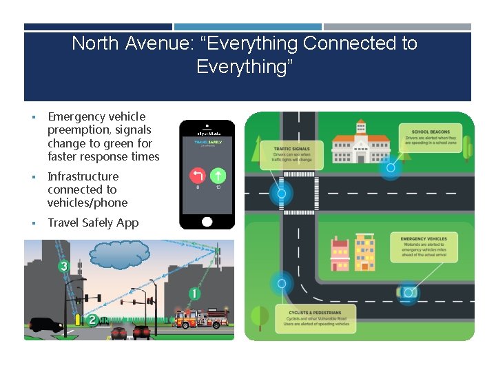 North Avenue: “Everything Connected to Everything” § Emergency vehicle preemption, signals change to green