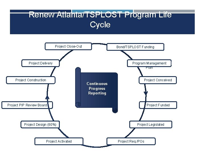 Renew Atlanta/TSPLOST Program Life Cycle Project Close-Out Bond/TSPLOST Funding Project Delivery Project Construction Program