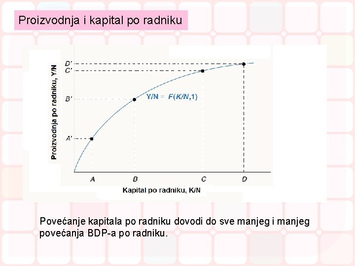 Proizvodnja i kapital po radniku Povećanje kapitala po radniku dovodi do sve manjeg i