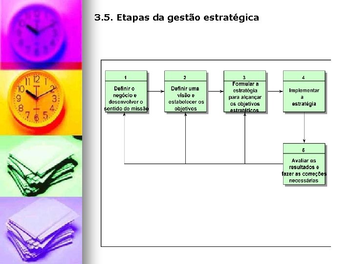 3. 5. Etapas da gestão estratégica 