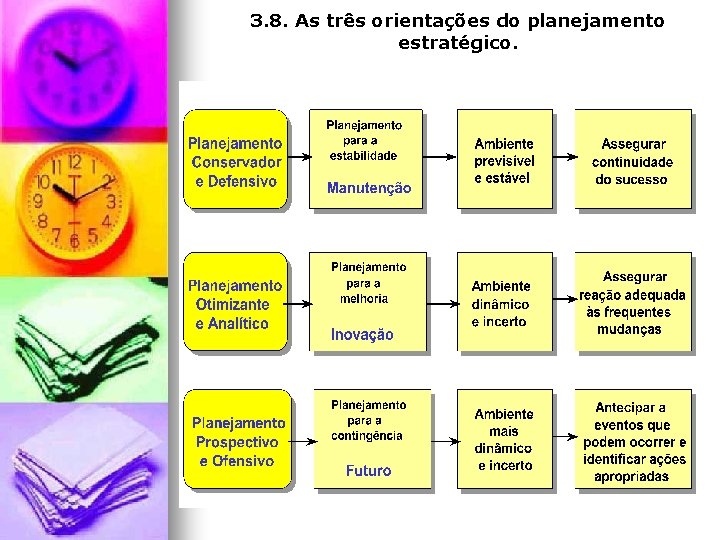 3. 8. As três orientações do planejamento estratégico. 