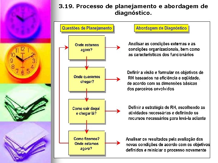 3. 19. Processo de planejamento e abordagem de diagnóstico. 