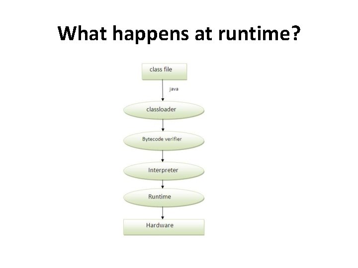 What happens at runtime? 