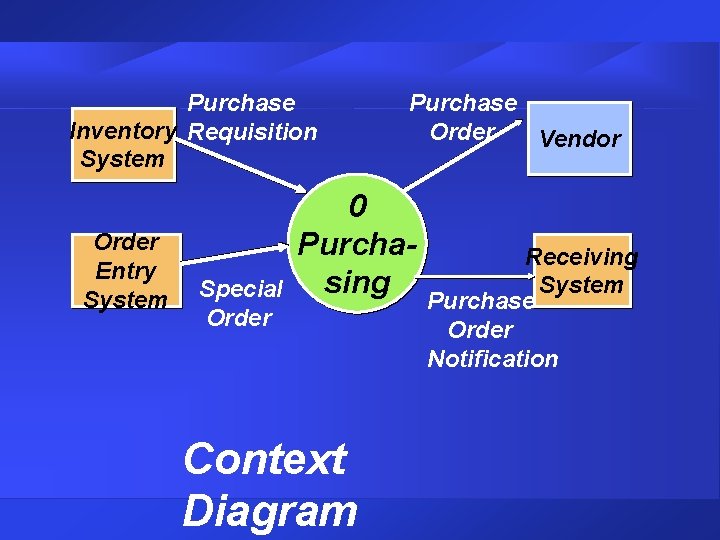 Purchase Inventory Requisition System Order Entry System Special Order Purchase Order Vendor 0 Purchasing