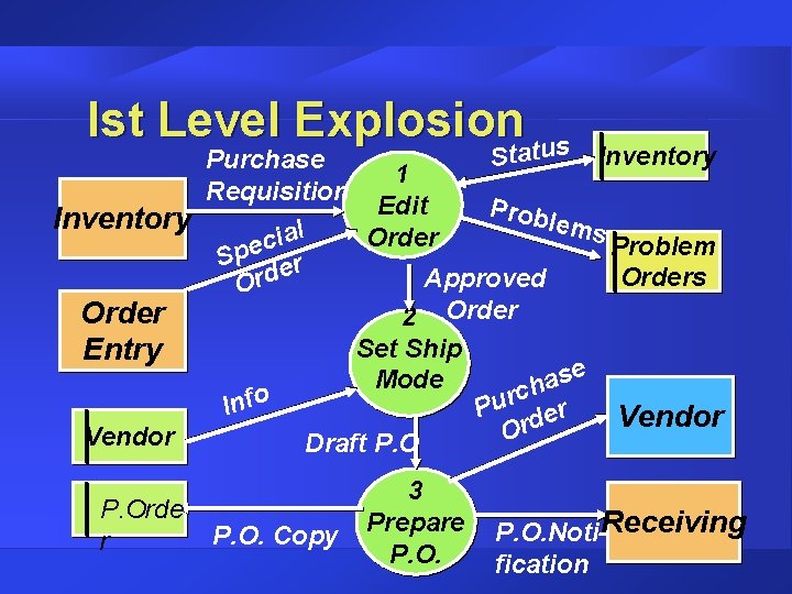 Ist Level Explosion us t Inventory Sta Purchase 1 Requisition Edit Prob Inventory lems