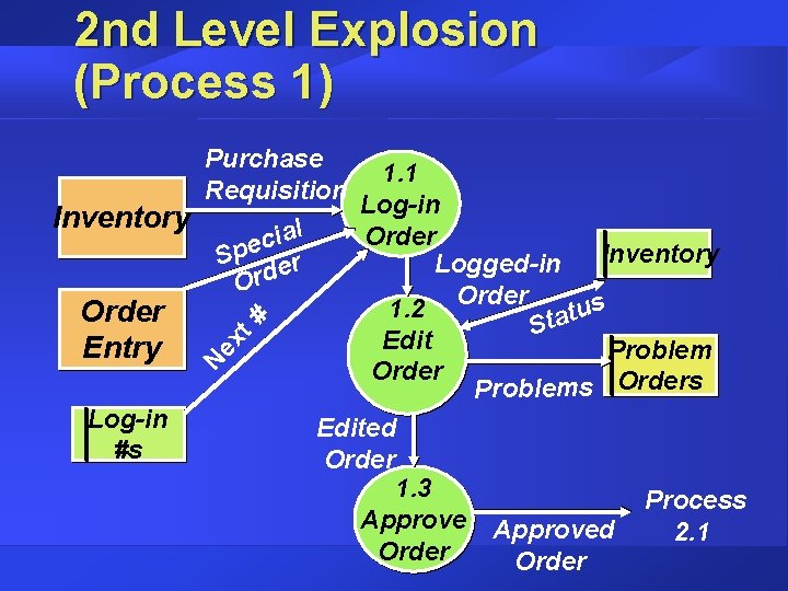 2 nd Level Explosion (Process 1) N ex t# Purchase 1. 1 Requisition Log-in