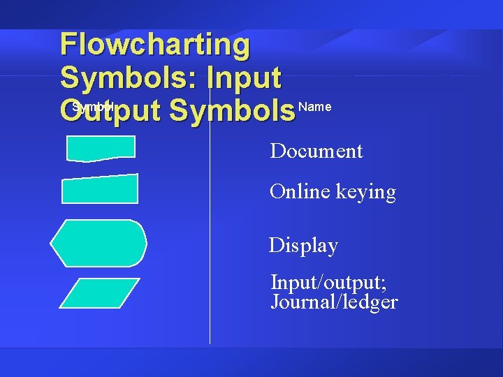 Flowcharting Symbols: Input Symbol Name Output Symbols Document Online keying Display Input/output; Journal/ledger 