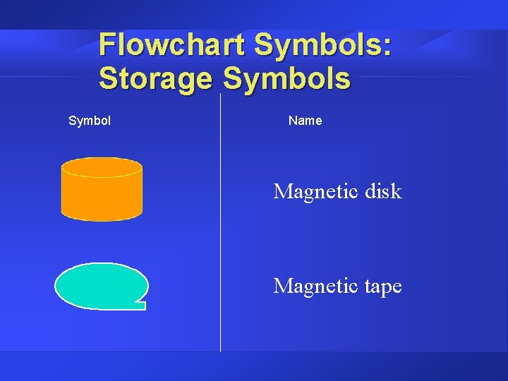 Flowchart Symbols: Storage Symbols Symbol Name Magnetic disk Magnetic tape 