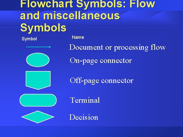 Flowchart Symbols: Flow and miscellaneous Symbol Name Document or processing flow On-page connector Off-page