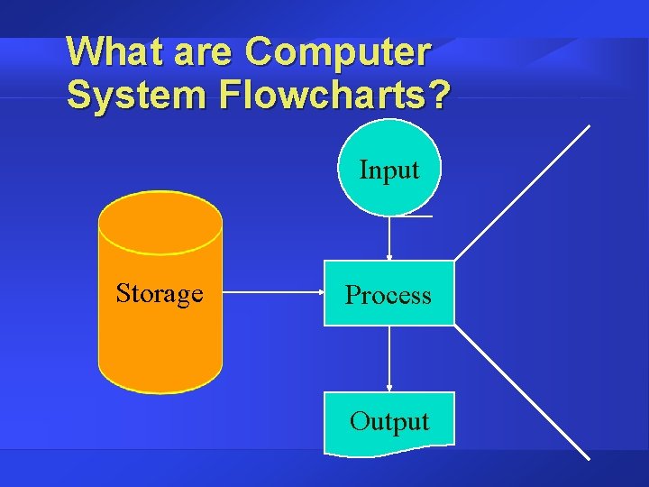 What are Computer System Flowcharts? Input Storage Process Output 