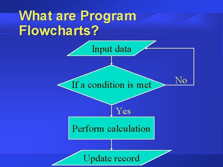 What are Program Flowcharts? Input data If a condition is met Yes Perform calculation