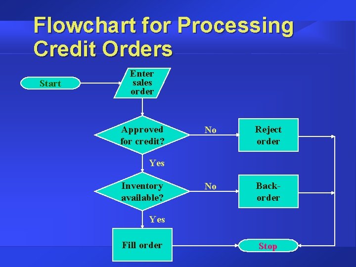 Flowchart for Processing Credit Orders Start Enter sales order Approved for credit? No Reject