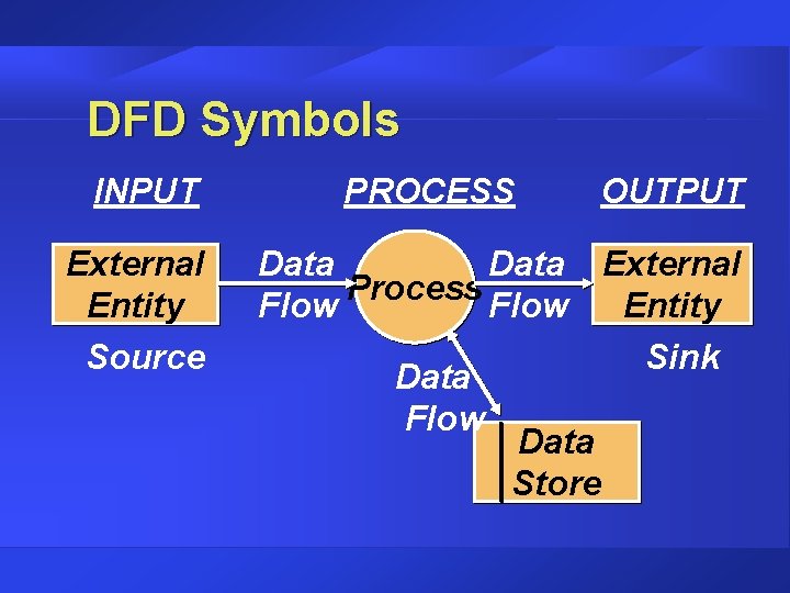 DFD Symbols INPUT External Entity Source PROCESS OUTPUT Data External Process Flow Entity Sink