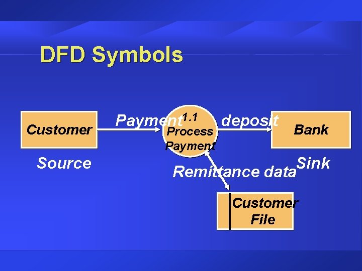 DFD Symbols Customer Source Payment 1. 1 Process Payment deposit Bank Sink Remittance data