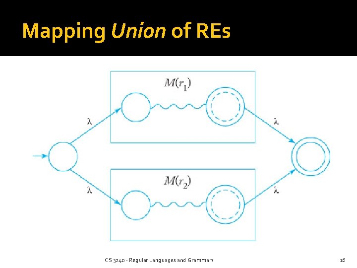 Mapping Union of REs CS 3240 - Regular Languages and Grammars 16 