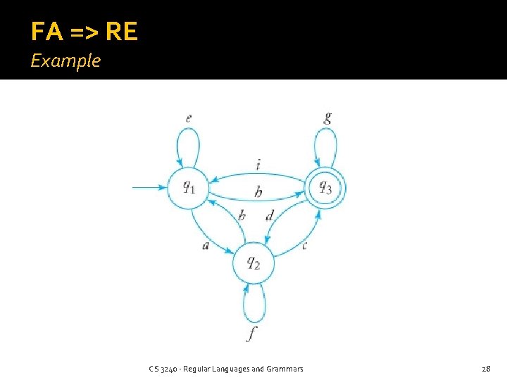 FA => RE Example CS 3240 - Regular Languages and Grammars 28 