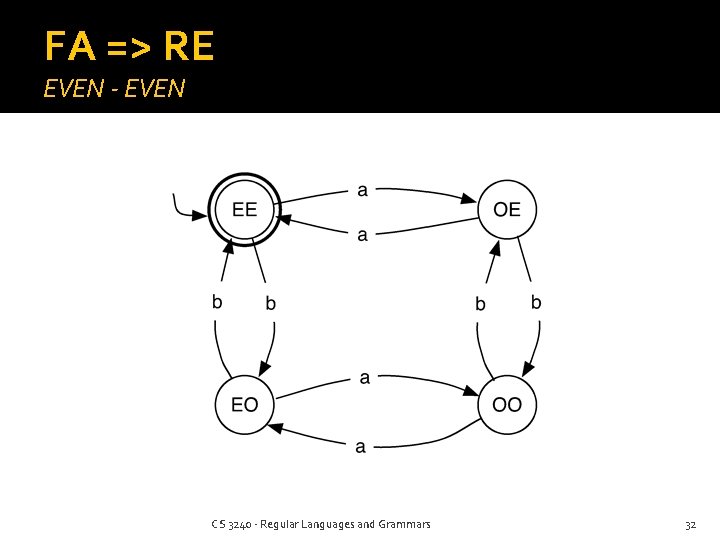 FA => RE EVEN - EVEN CS 3240 - Regular Languages and Grammars 32