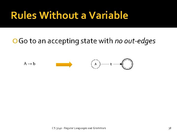 Rules Without a Variable Go to an accepting state with no out-edges A→b CS