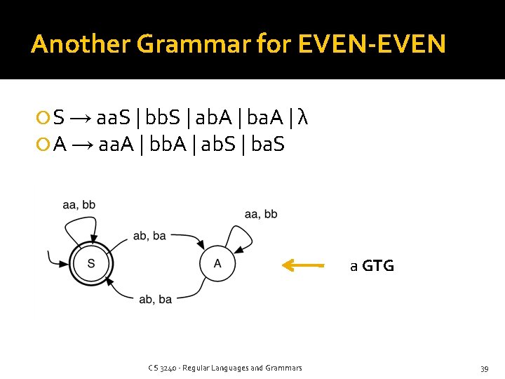 Another Grammar for EVEN-EVEN S → aa. S | bb. S | ab. A