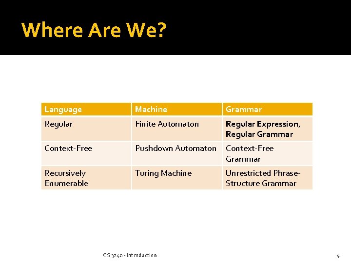 Where Are We? Language Machine Grammar Regular Finite Automaton Regular Expression, Regular Grammar Context-Free