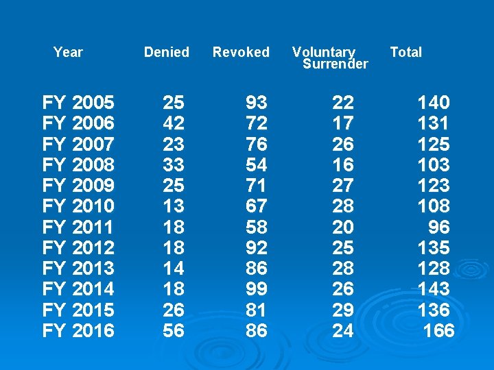  Year Denied Revoked Voluntary Total Surrender FY 2005 FY 2006 FY 2007 FY