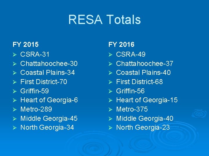 RESA Totals FY 2015 Ø CSRA-31 Ø Chattahoochee-30 Ø Coastal Plains-34 Ø First District-70