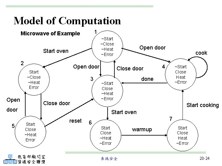 Model of Computation 1 Microwave of Example ~Start ~Close ~Heat ~Error Start oven 2