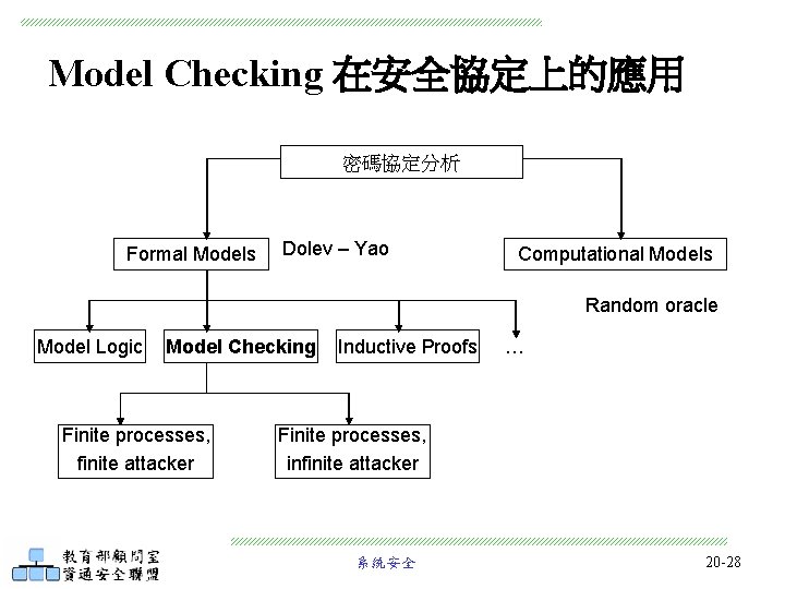 Model Checking 在安全協定上的應用 密碼協定分析 Formal Models Dolev – Yao Computational Models Random oracle Model