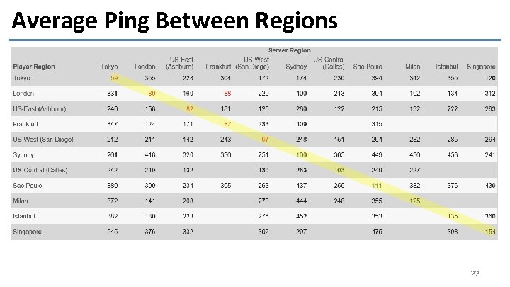 Average Ping Between Regions 22 
