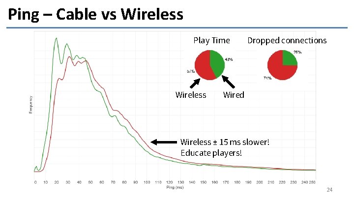 Ping – Cable vs Wireless Play Time Wireless Dropped connections Wired Wireless ± 15