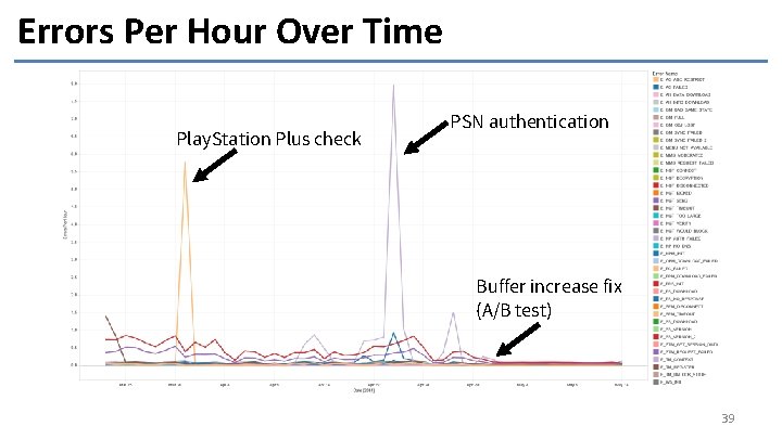 Errors Per Hour Over Time Play. Station Plus check PSN authentication Buffer increase fix