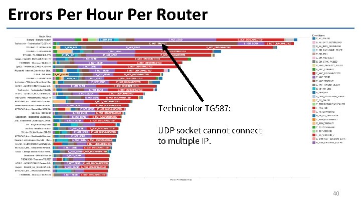 Errors Per Hour Per Router Technicolor TG 587: UDP socket cannot connect to multiple