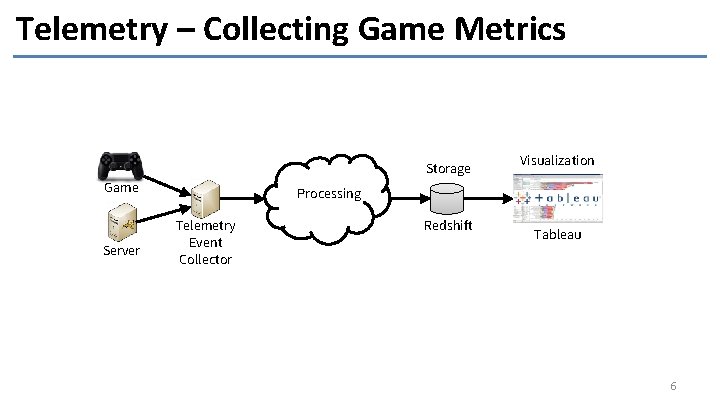 Telemetry – Collecting Game Metrics Storage Game Server Visualization Processing Telemetry Event Collector Redshift