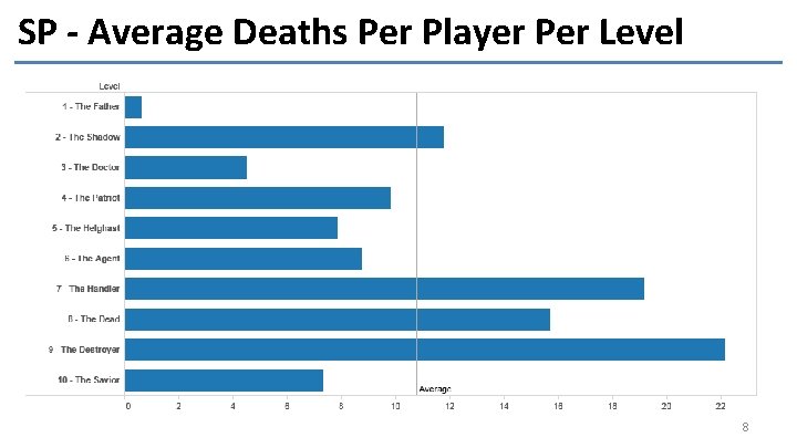 SP - Average Deaths Per Player Per Level 8 