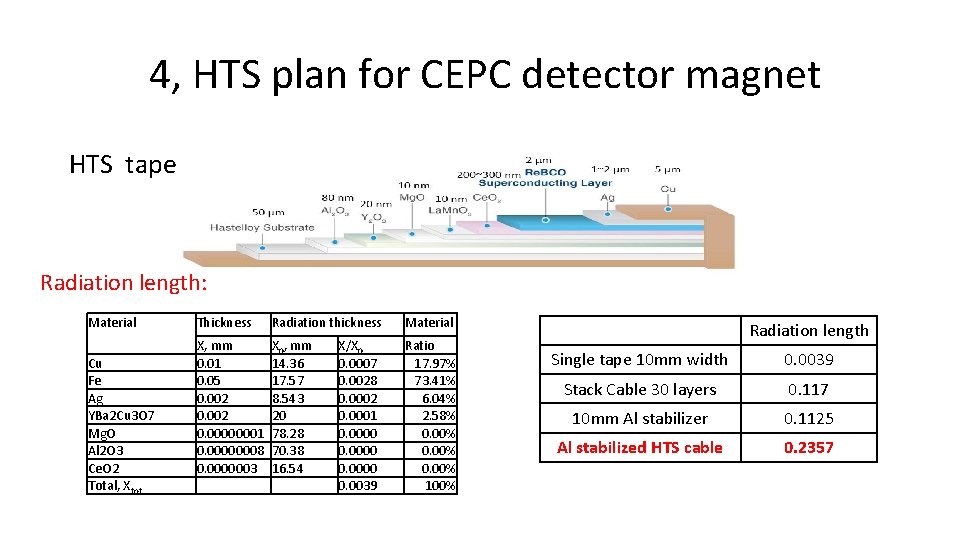 4, HTS plan for CEPC detector magnet HTS tape Radiation length: Material Thickness Radiation