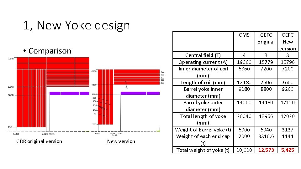 1, New Yoke design • Comparison CDR original version New version CMS Central field