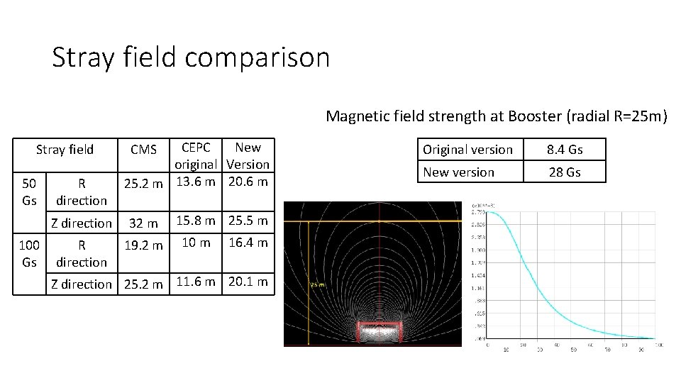 Stray field comparison Magnetic field strength at Booster (radial R=25 m) Stray field 50
