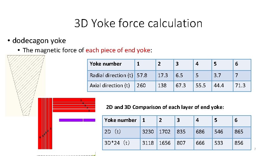 3 D Yoke force calculation • dodecagon yoke • The magnetic force of each