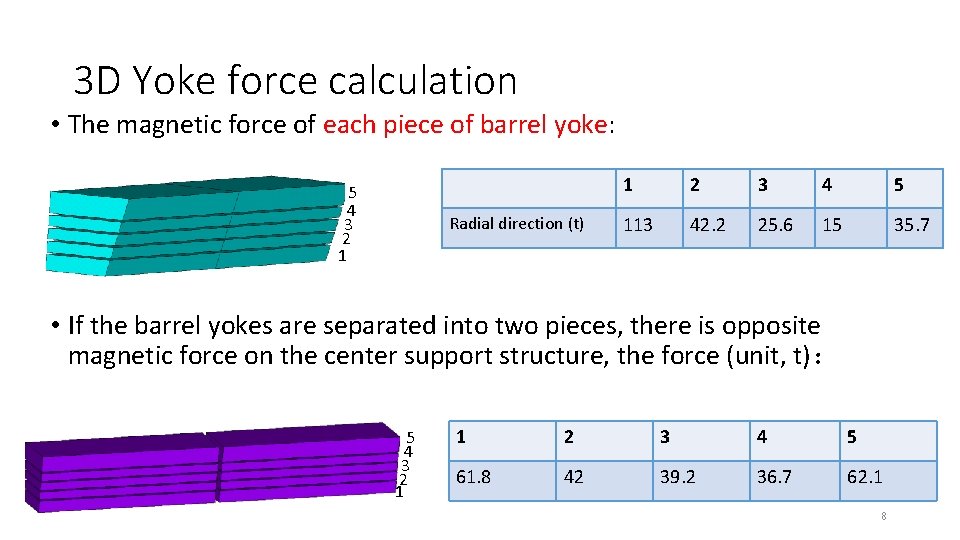 3 D Yoke force calculation • The magnetic force of each piece of barrel