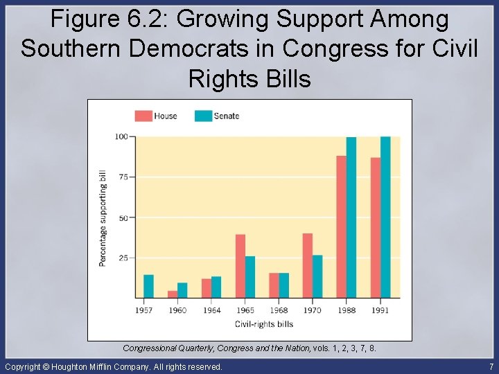 Figure 6. 2: Growing Support Among Southern Democrats in Congress for Civil Rights Bills