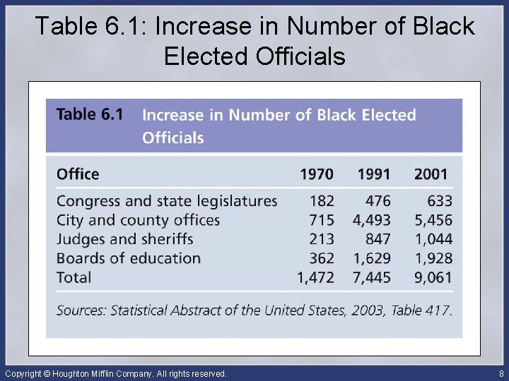 Table 6. 1: Increase in Number of Black Elected Officials Copyright © Houghton Mifflin
