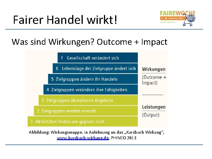 Fairer Handel wirkt! Was sind Wirkungen? Outcome + Impact Abbildung: Wirkungsmappe. In Anlehnung an