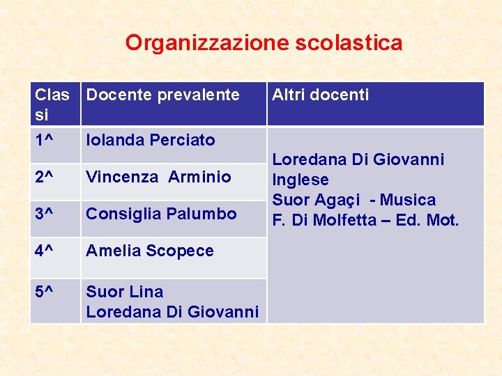 Organizzazione scolastica Clas Docente prevalente si 1^ Iolanda Perciato 2^ Vincenza Arminio 3^ Consiglia