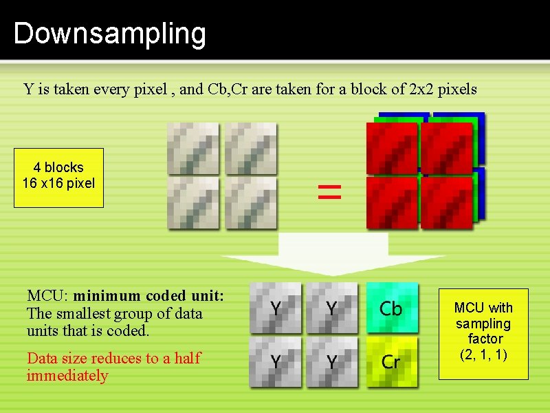 Downsampling Y is taken every pixel , and Cb, Cr are taken for a