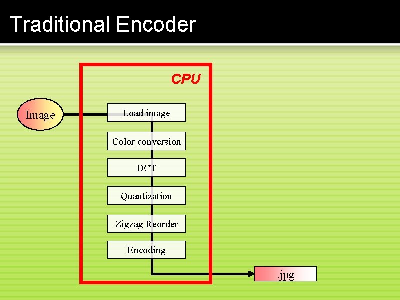 Traditional Encoder CPU Image Load image Color conversion DCT Quantization Zigzag Reorder Encoding .