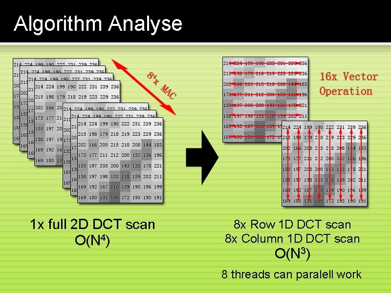 Algorithm Analyse 1 x full 2 D DCT scan O(N 4) 8 x Row