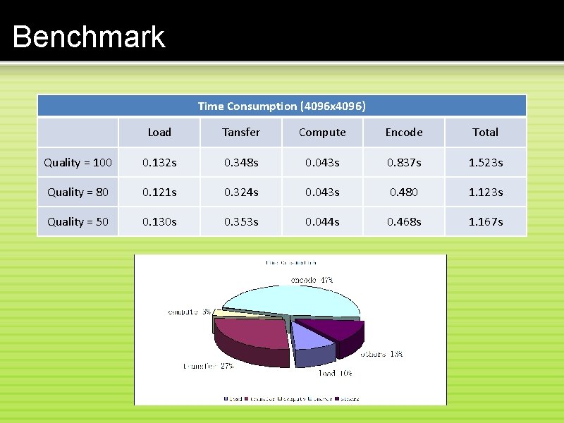 Benchmark Time Consumption (4096 x 4096) Load Tansfer Compute Encode Total Quality = 100